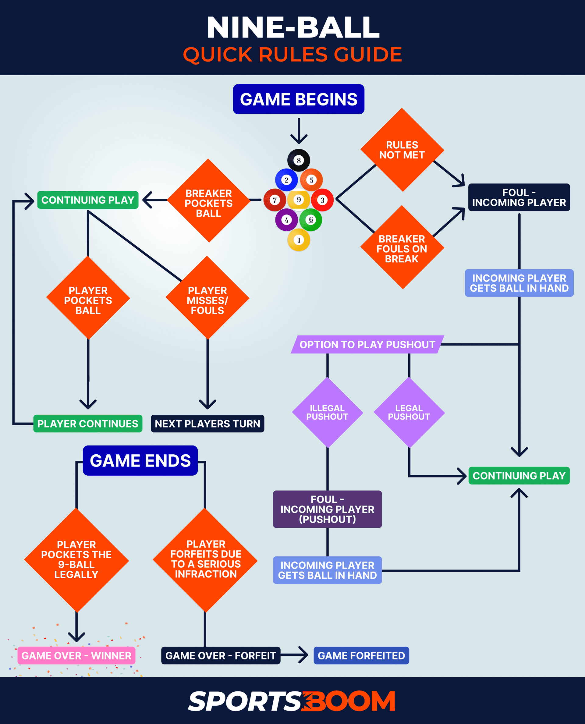 Learn how to play 9-Ball Pool