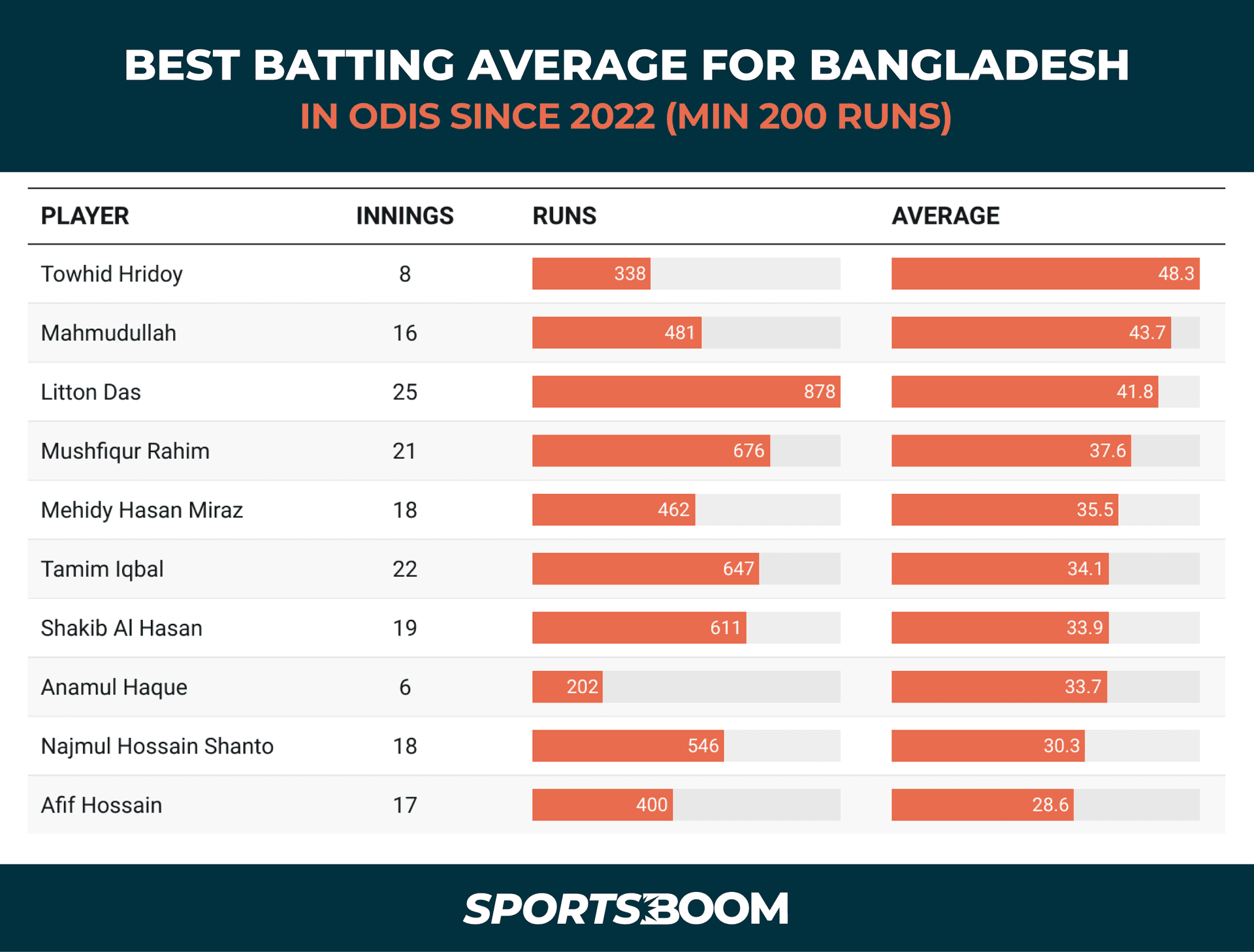 BEST BATTING AVERAGE FOR BANGLADESH.png