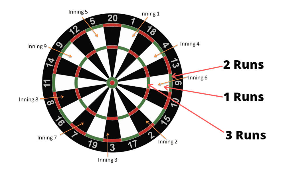 Baseball dart scoring credit- Electronic Scoring System.png