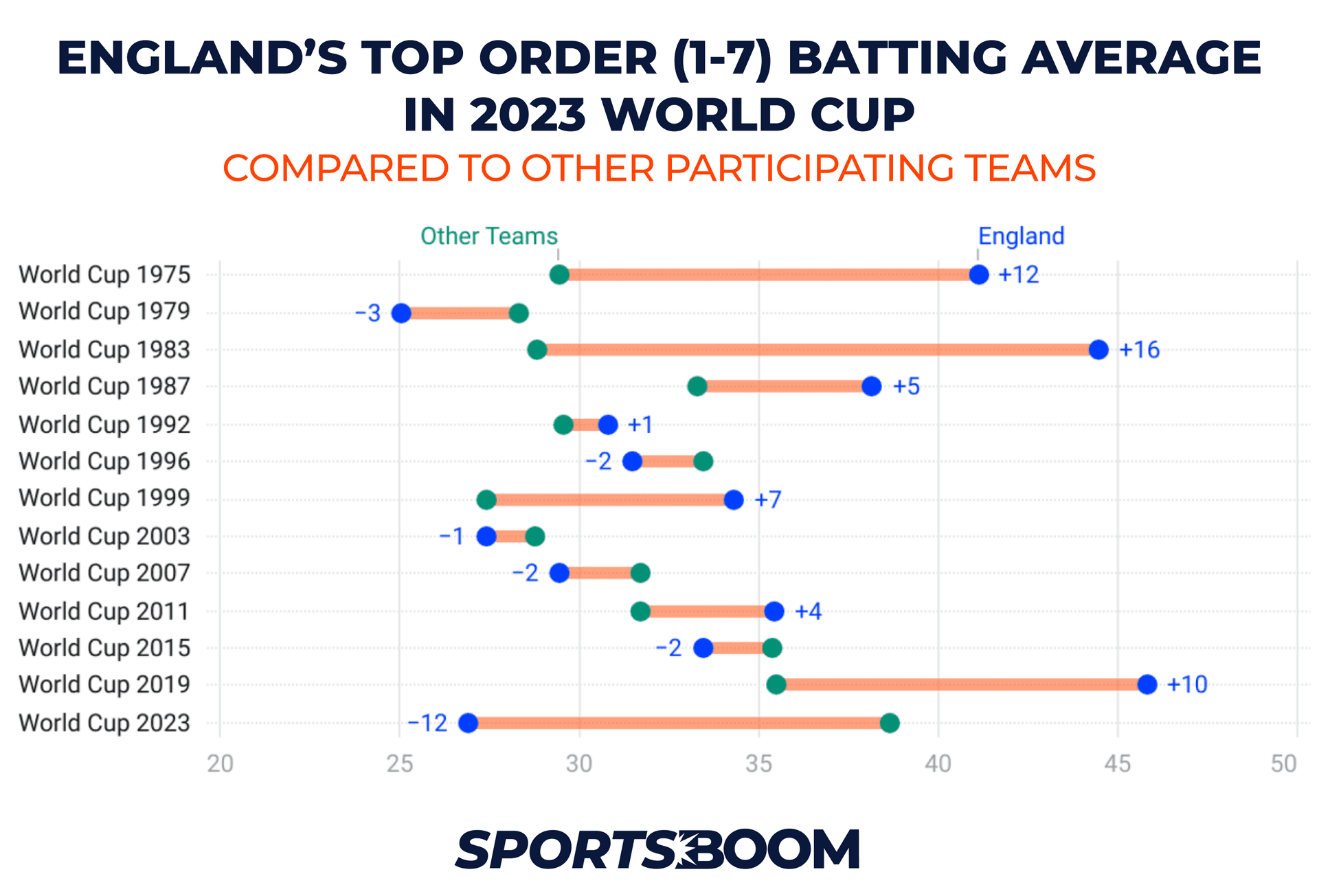 England betting order.png