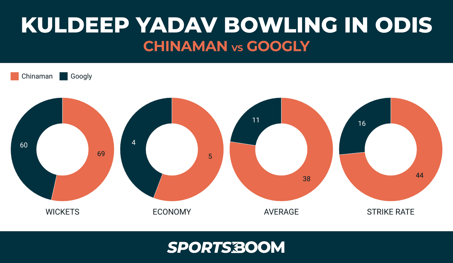 Kuldeep Chinaman vs Googly.png