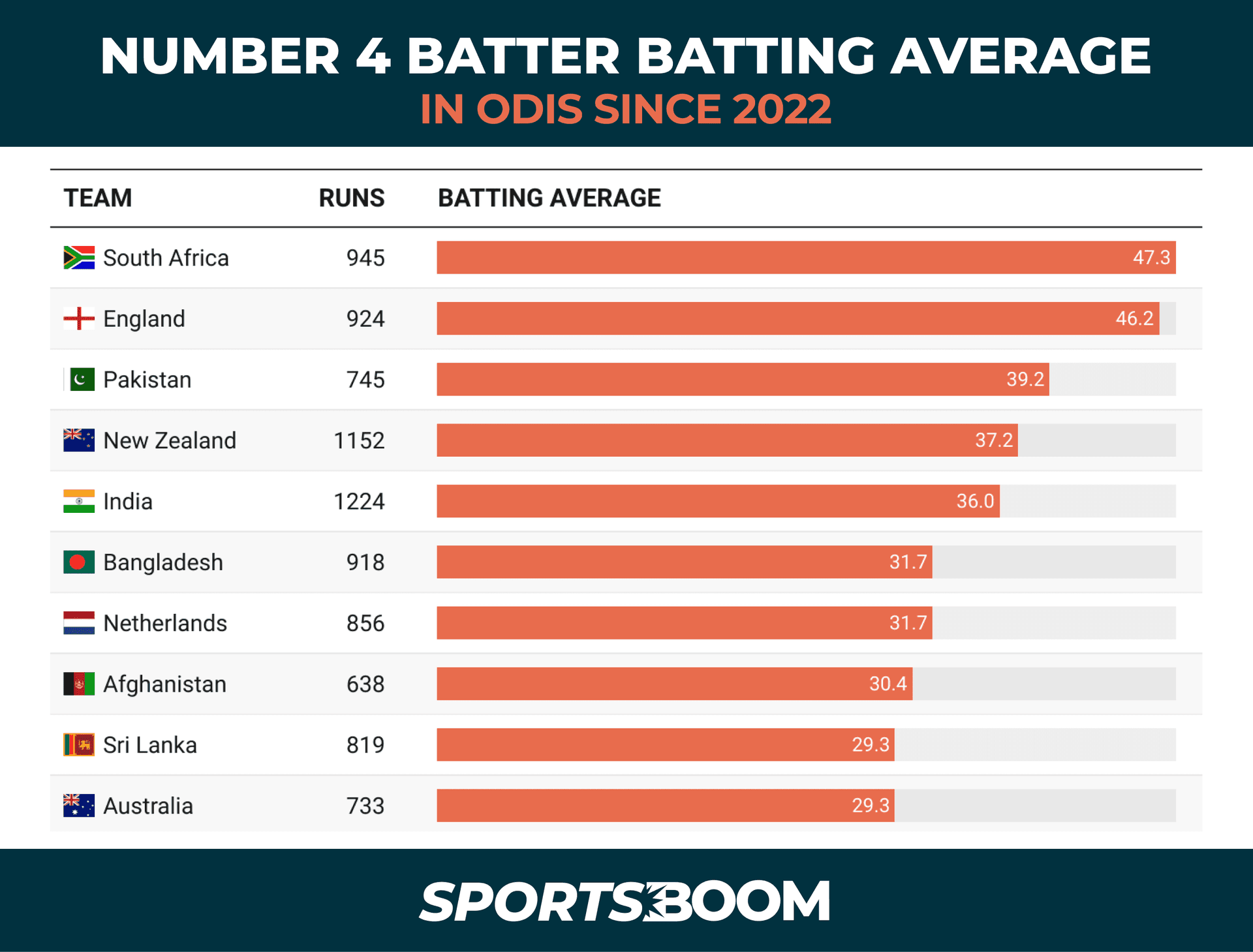 NUMBER 4 BATTER BATTING AVERAGE.png